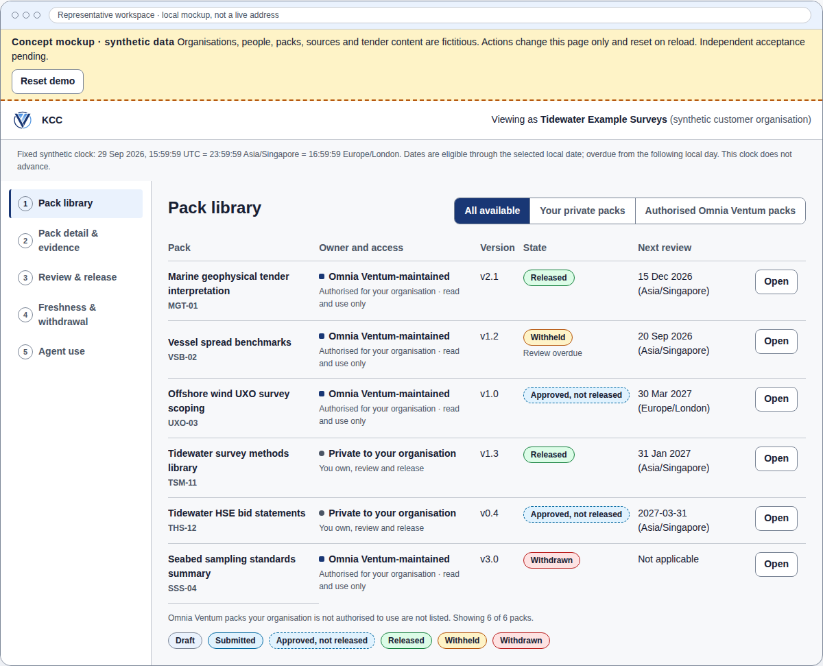 Concept mockup of a knowledge-pack library showing synthetic private and authorised Omnia Ventum packs, versions and states.